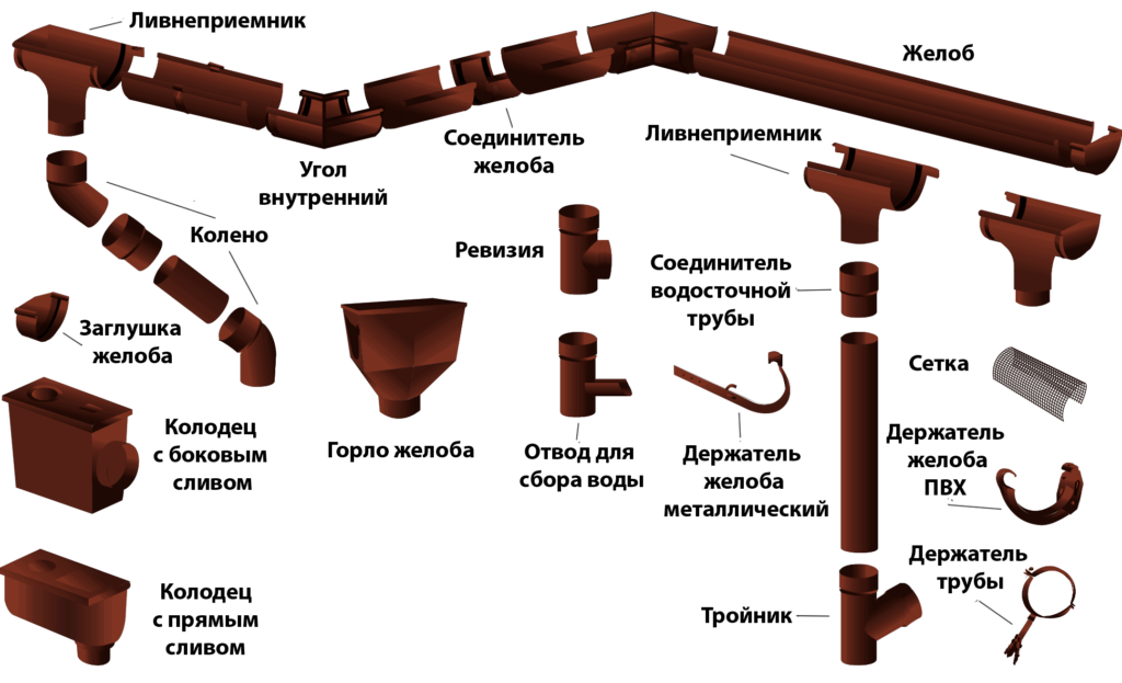 Компоненты водосточной системы